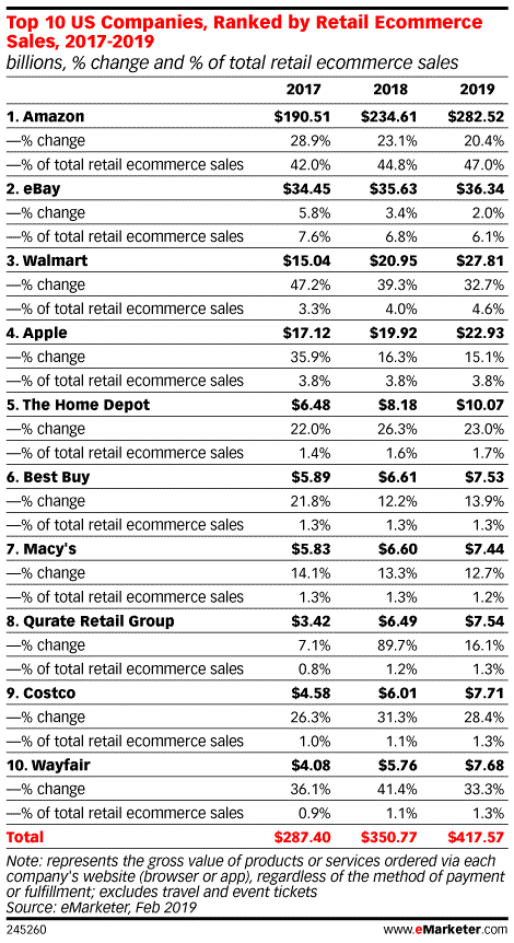 Top 10 Performing US Online Retailers Competitor Monitor